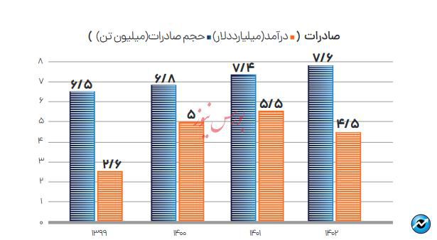 درآمد ارزی ۱۵ میلیارد دلاری گروه صنایع پتروشیمی خلیج فارس/