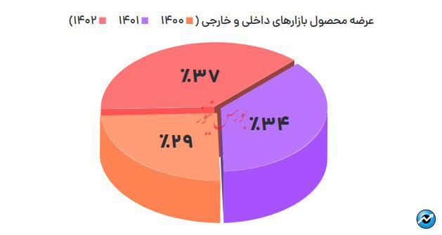 درآمد ارزی ۱۵ میلیارد دلاری گروه صنایع پتروشیمی خلیج فارس/