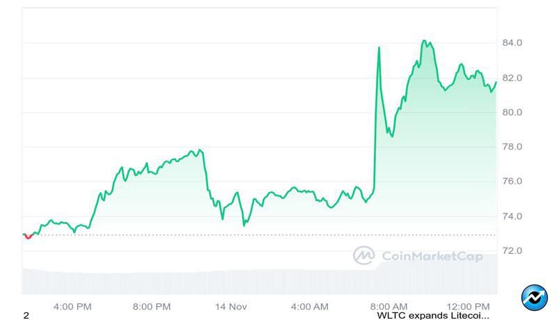 litecoin-says-it-now-identify-memecoin-ltc-price-spikes-15