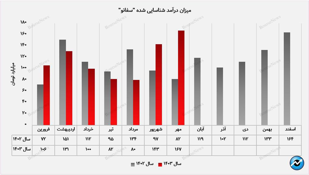 رشد چشمگیر درآمدهای عملیاتی سفانو+بورس نیوز