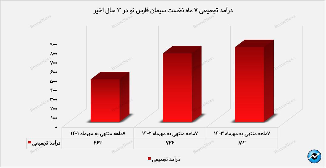 رشد چشمگیر درآمدهای عملیاتی سفانو+بورس نیوز