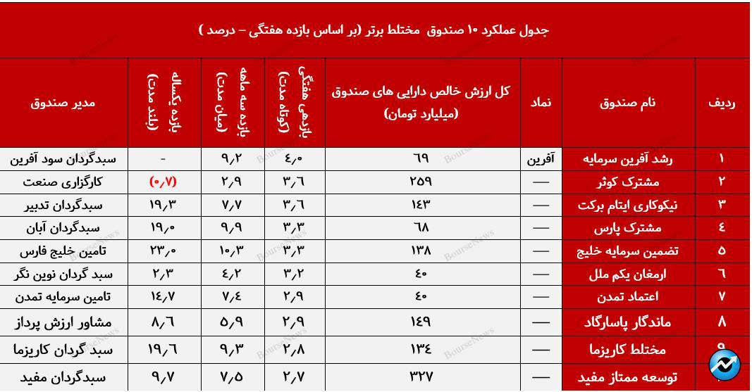 صندوق با درآمد ثابت