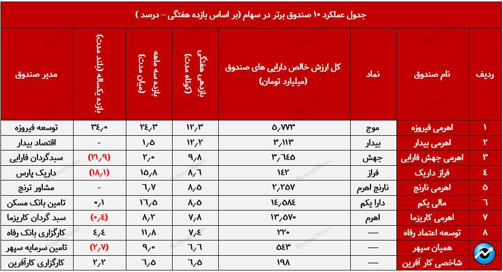 صندوق با درآمد ثابت