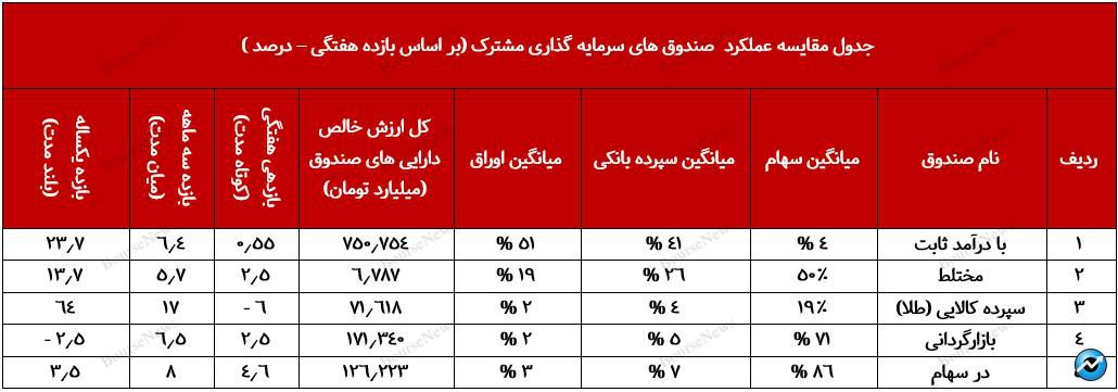 صندوق با درآمد ثابت