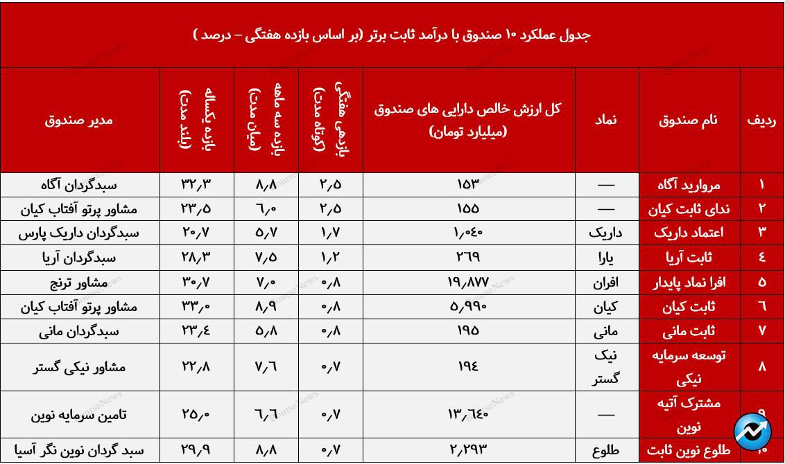 صندوق با درآمد ثابت