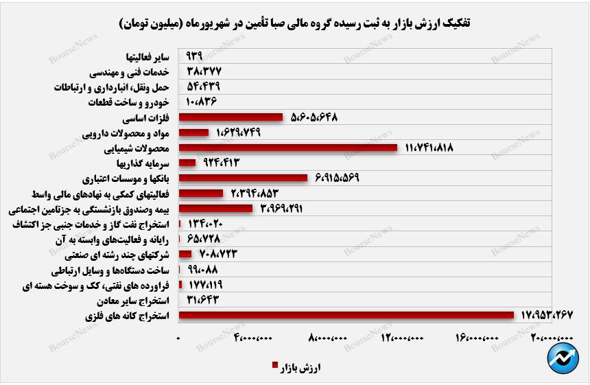 کسب درآمد ۲۳ میلیارد تومانی