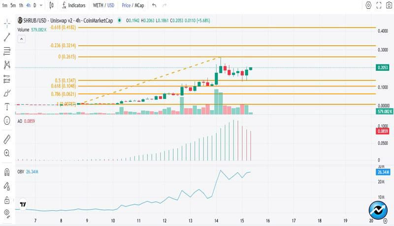 shrub-crypto-gains-3100-within-five-days-should-you-take-profits-or-hodl