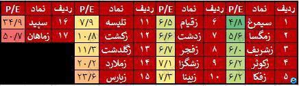 ۸۰ درصد نماد‌های زراعتی در تابستان ۱۴۰۳ از ۱۴۰۲ ضعیفتر عمل کرده اند!