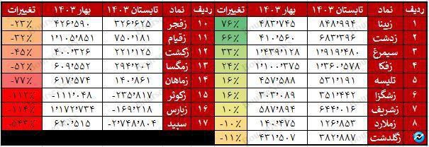 ۸۰ درصد نماد‌های زراعتی در تابستان ۱۴۰۳ از ۱۴۰۲ ضعیفتر عمل کرده اند!