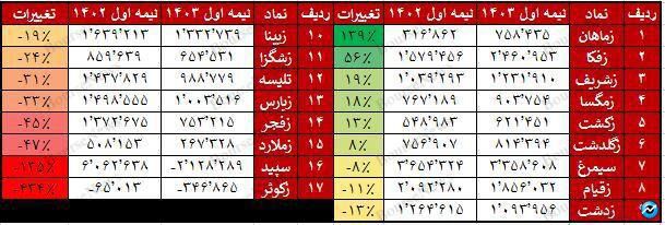 ۸۰ درصد نماد‌های زراعتی در تابستان ۱۴۰۳ از ۱۴۰۲ ضعیفتر عمل کرده اند!