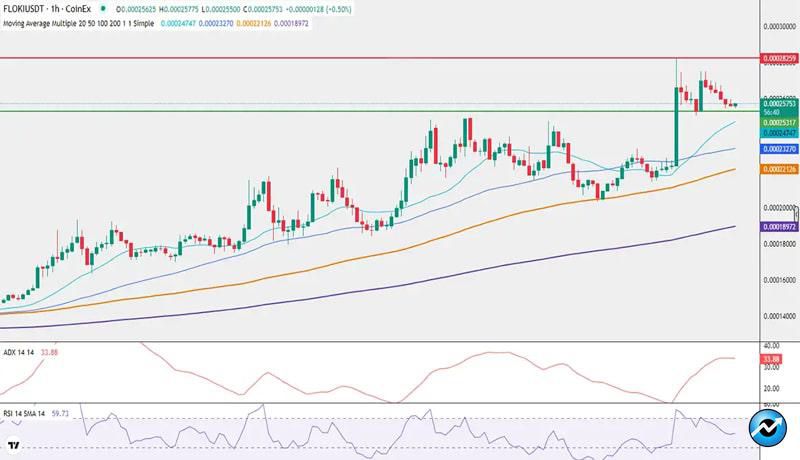 floki-inu-hits-5-month-high-will-it-survive-or-plummet