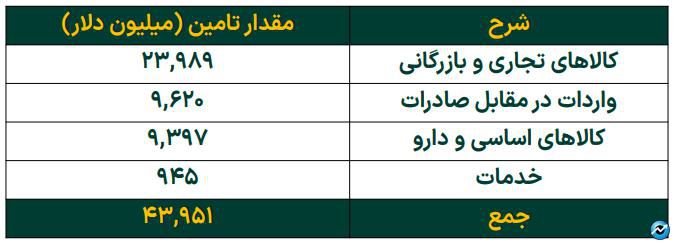 کارنامه هفتگی رینگ طلایی بازار سرمایه/ افت خالص ارزش دارایی‌ صندوق‌های طلا؛ همزمان با کاهش نرخ دلار و طلای جهانی