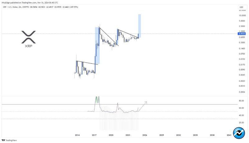 how-high-xrp-could-rise-after-crossing