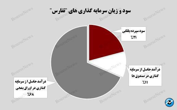 صعود درآمدها و سهم پررزنگ بازارگردانی