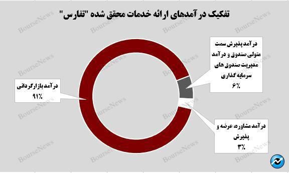 صعود درآمدها و سهم پررزنگ بازارگردانی