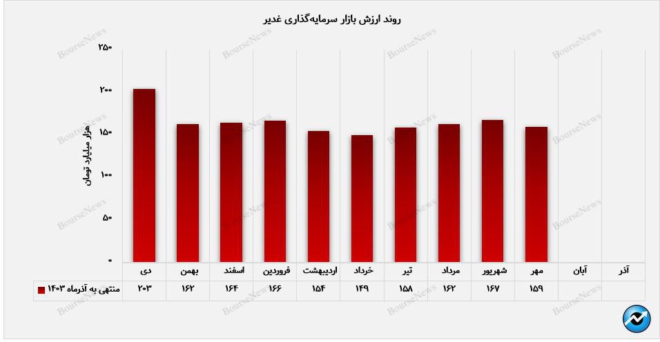 کسب ارزش بازار ۱۵۹ همتی توسط