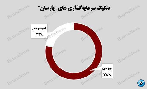 افزایش ۳ درصدی بهای تمام شده پرتفوی بورسی