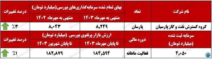 افزایش ۳ درصدی بهای تمام شده پرتفوی بورسی