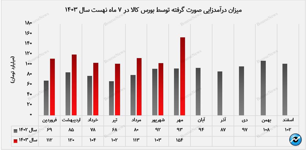 روزگار خوش بورس کالا در درآمدزایی/ درآمد ماهانه