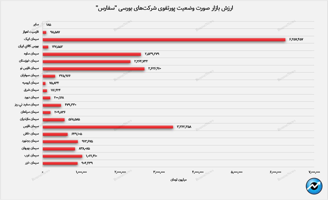 سیمان آبیک در پرتفوی بورسی