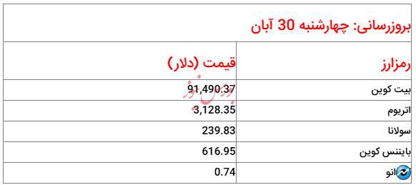 قیمت روز ارز‌های دیجیتال_ ۳۰ آبان ۱۴۰۳