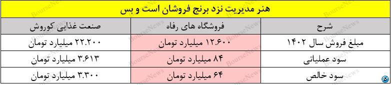 چگونه صدها میلیارد تومان پول را از شرکت ها خارج کنیم