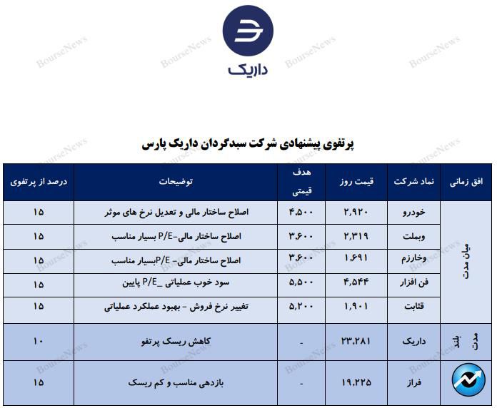 معرفی سبد پیشنهادی سبدگردان