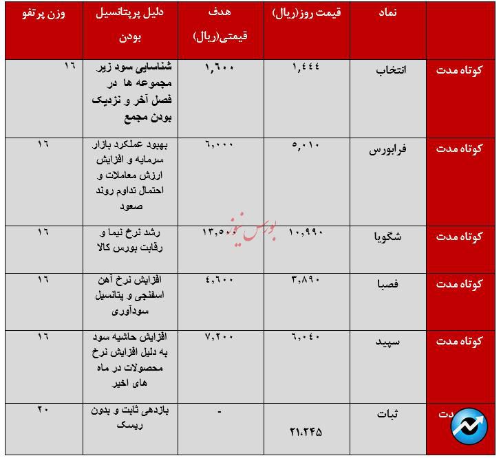 معرفی سبد پیشنهادی سبدگردان