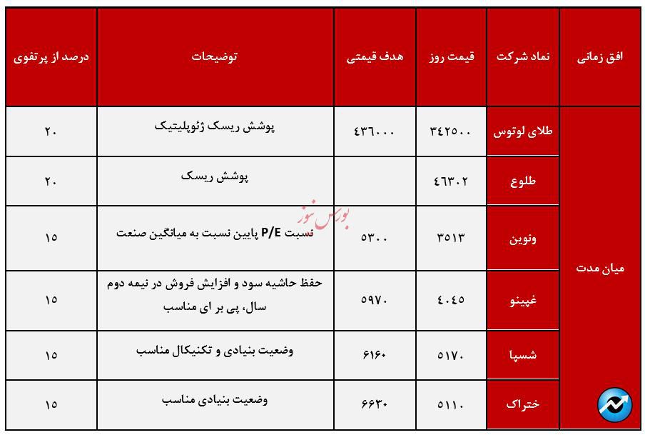 معرفی سبد پیشنهادی سبدگردان