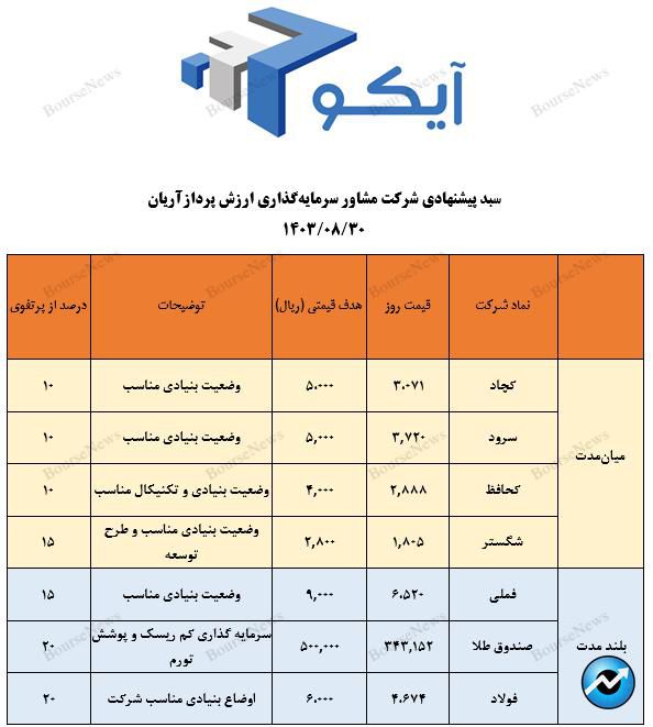 معرفی سبد پیشنهادی شرکت سبدگردان