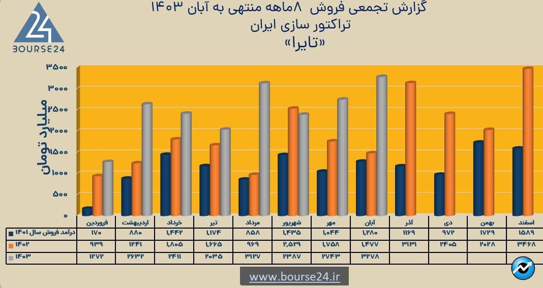تایرا