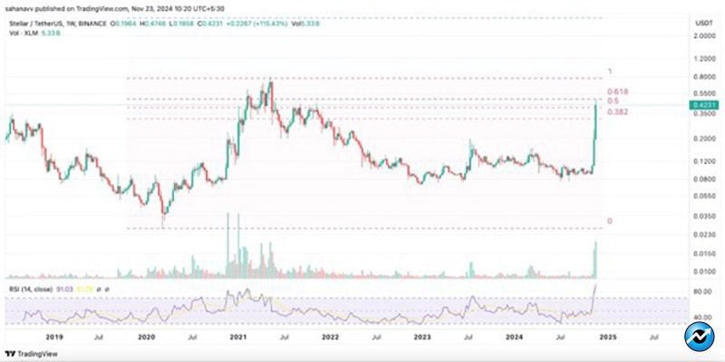 altseason-has-begun-xlm-algo-avax-prices