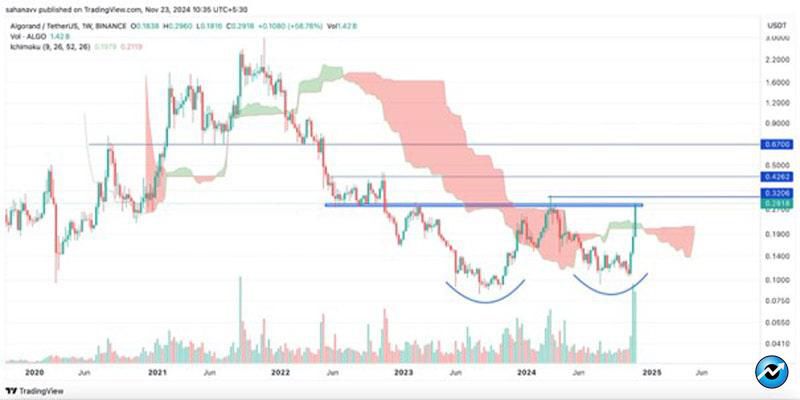 altseason-has-begun-xlm-algo-avax-prices