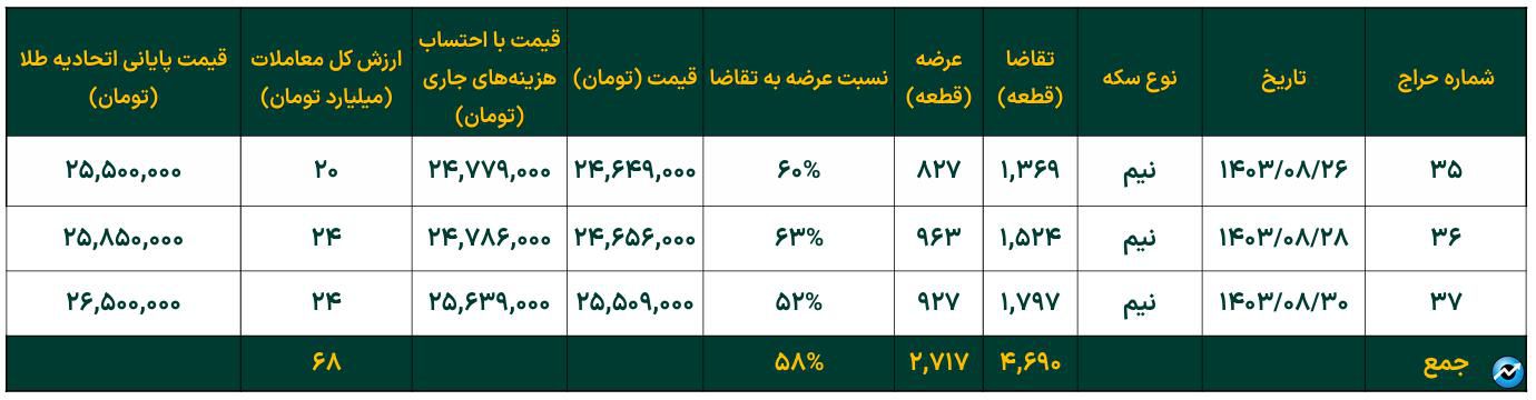 تداوم افزایش خالص ارزش دارایی صندوقهای طلا