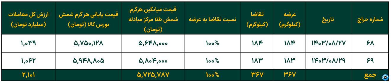 تداوم افزایش خالص ارزش دارایی صندوقهای طلا