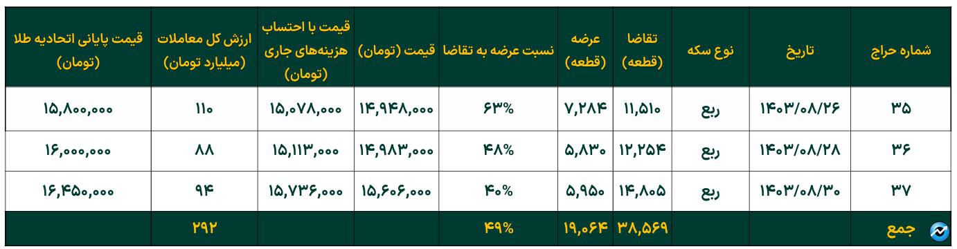 تداوم افزایش خالص ارزش دارایی صندوقهای طلا