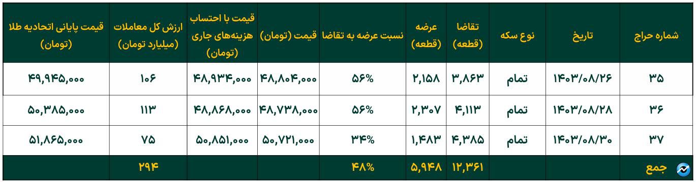 تداوم افزایش خالص ارزش دارایی صندوقهای طلا
