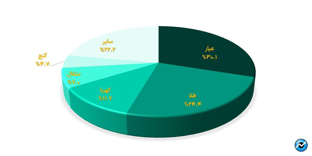 تداوم افزایش خالص ارزش دارایی صندوقهای طلا