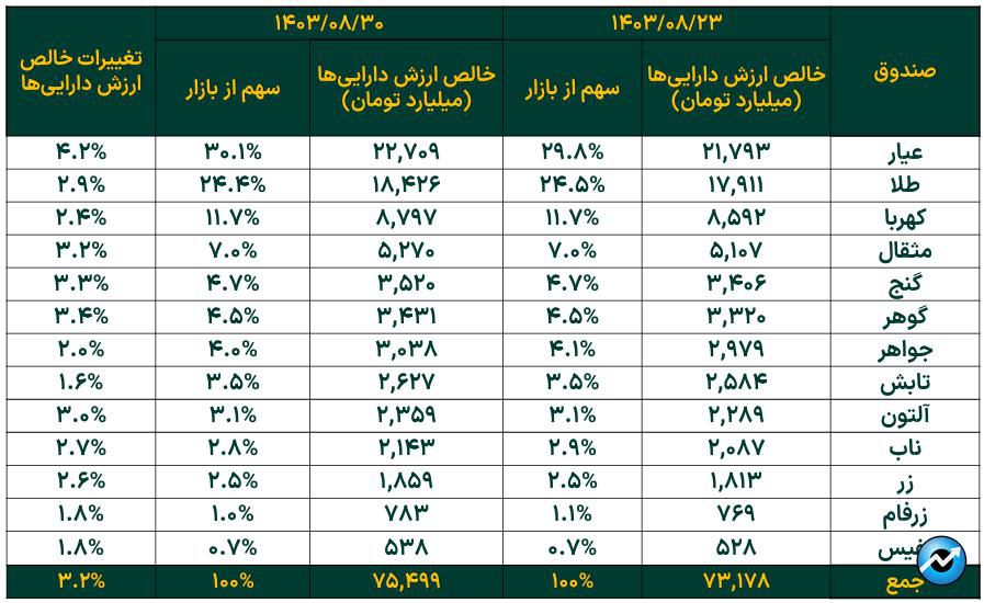 تداوم افزایش خالص ارزش دارایی صندوقهای طلا