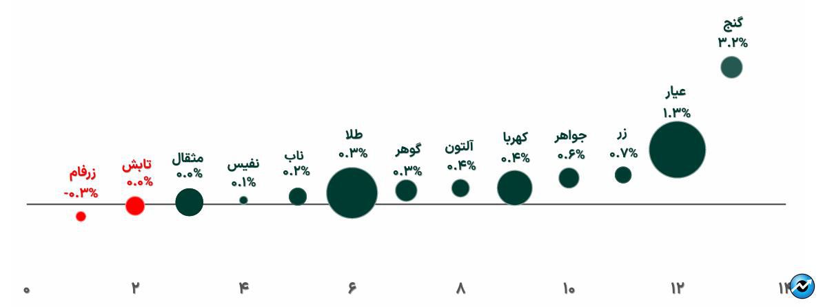 تداوم افزایش خالص ارزش دارایی صندوقهای طلا