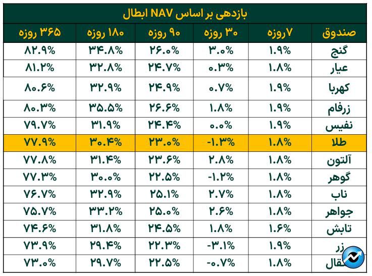 تداوم افزایش خالص ارزش دارایی صندوقهای طلا