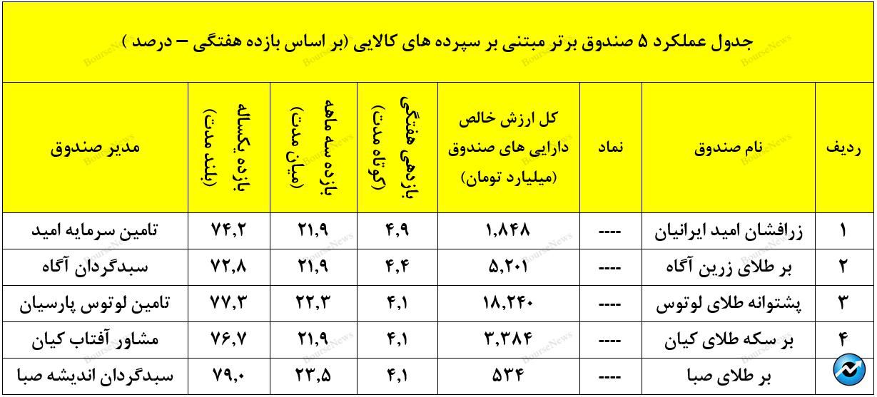 بازدهی بالای ۳۰.۷ درصدی سالانه با صندوق