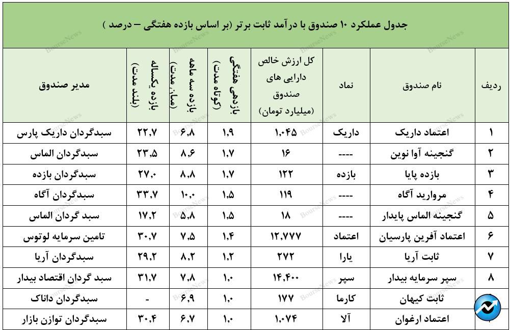 بازدهی بالای ۳۰.۷ درصدی سالانه با صندوق