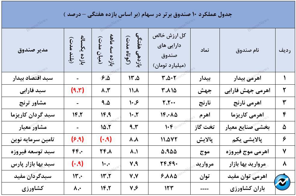 بازدهی بالای ۳۰.۷ درصدی سالانه با صندوق