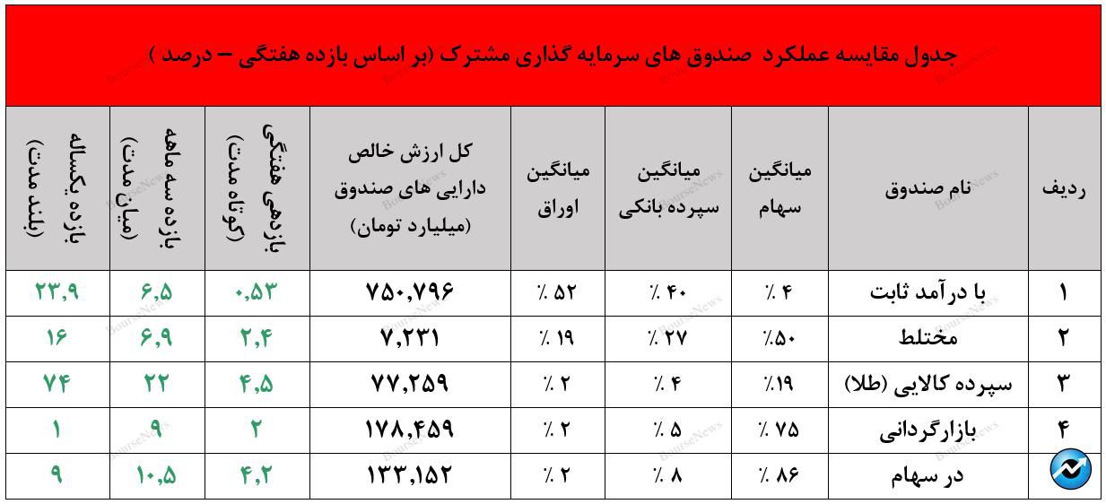 بازدهی بالای ۳۰.۷ درصدی سالانه با صندوق