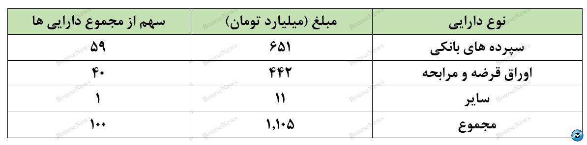 بازدهی بالای ۳۰.۷ درصدی سالانه با صندوق