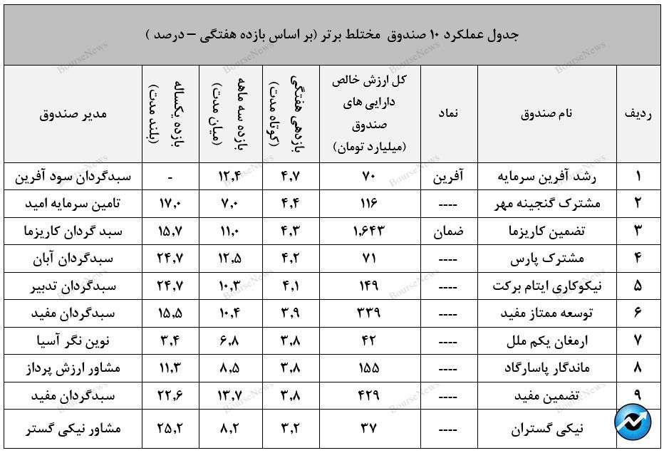 بازدهی بالای ۳۰.۷ درصدی سالانه با صندوق