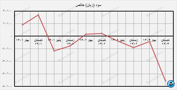 کاهش تولید، نرخ تسعیر ارز، افزایش هزینه انرژی، ضعف مدیران، یا همه با هم؟