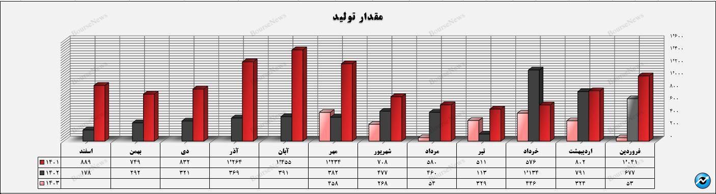 کاهش تولید، نرخ تسعیر ارز، افزایش هزینه انرژی، ضعف مدیران، یا همه با هم؟