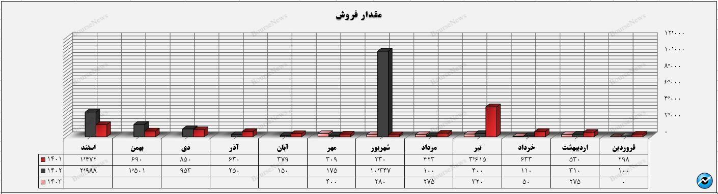 کاهش تولید، نرخ تسعیر ارز، افزایش هزینه انرژی، ضعف مدیران، یا همه با هم؟